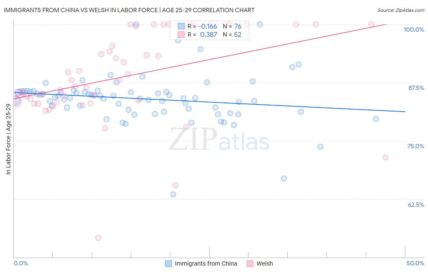 Immigrants from China vs Welsh In Labor Force | Age 25-29