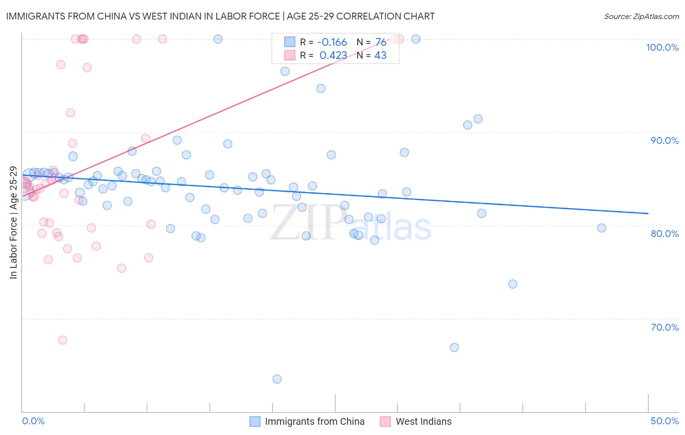 Immigrants from China vs West Indian In Labor Force | Age 25-29