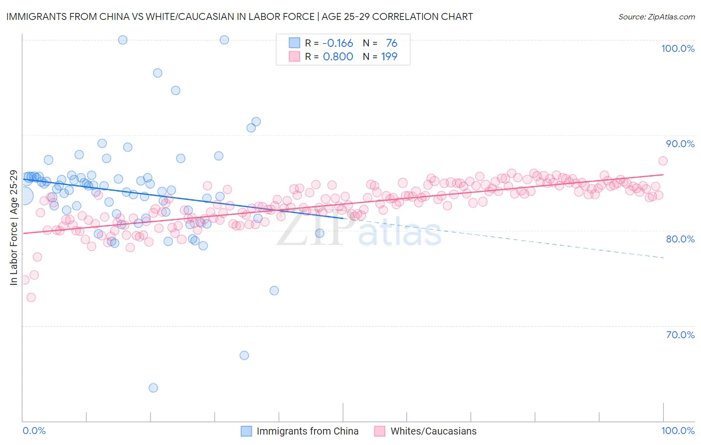 Immigrants from China vs White/Caucasian In Labor Force | Age 25-29