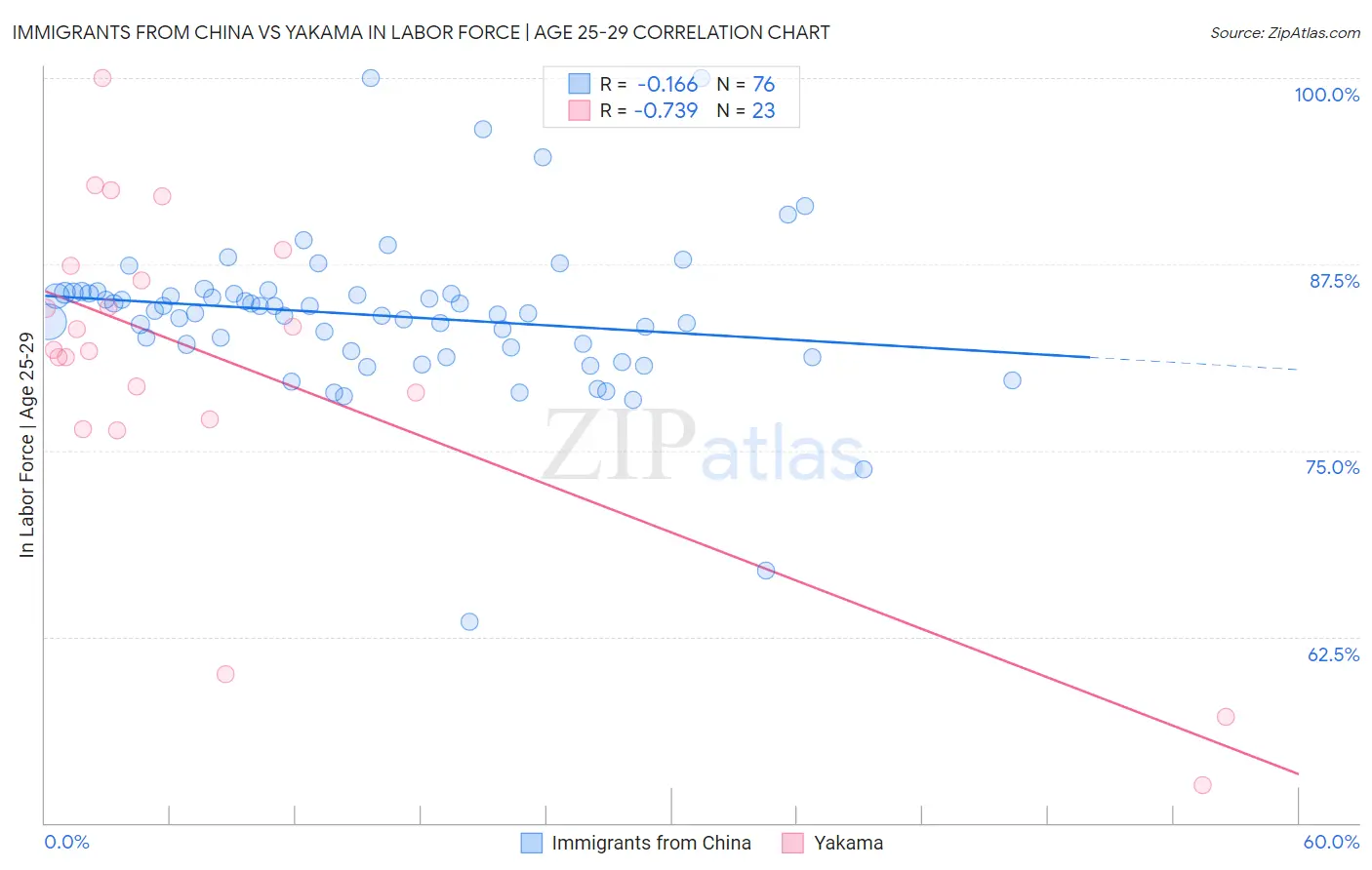 Immigrants from China vs Yakama In Labor Force | Age 25-29