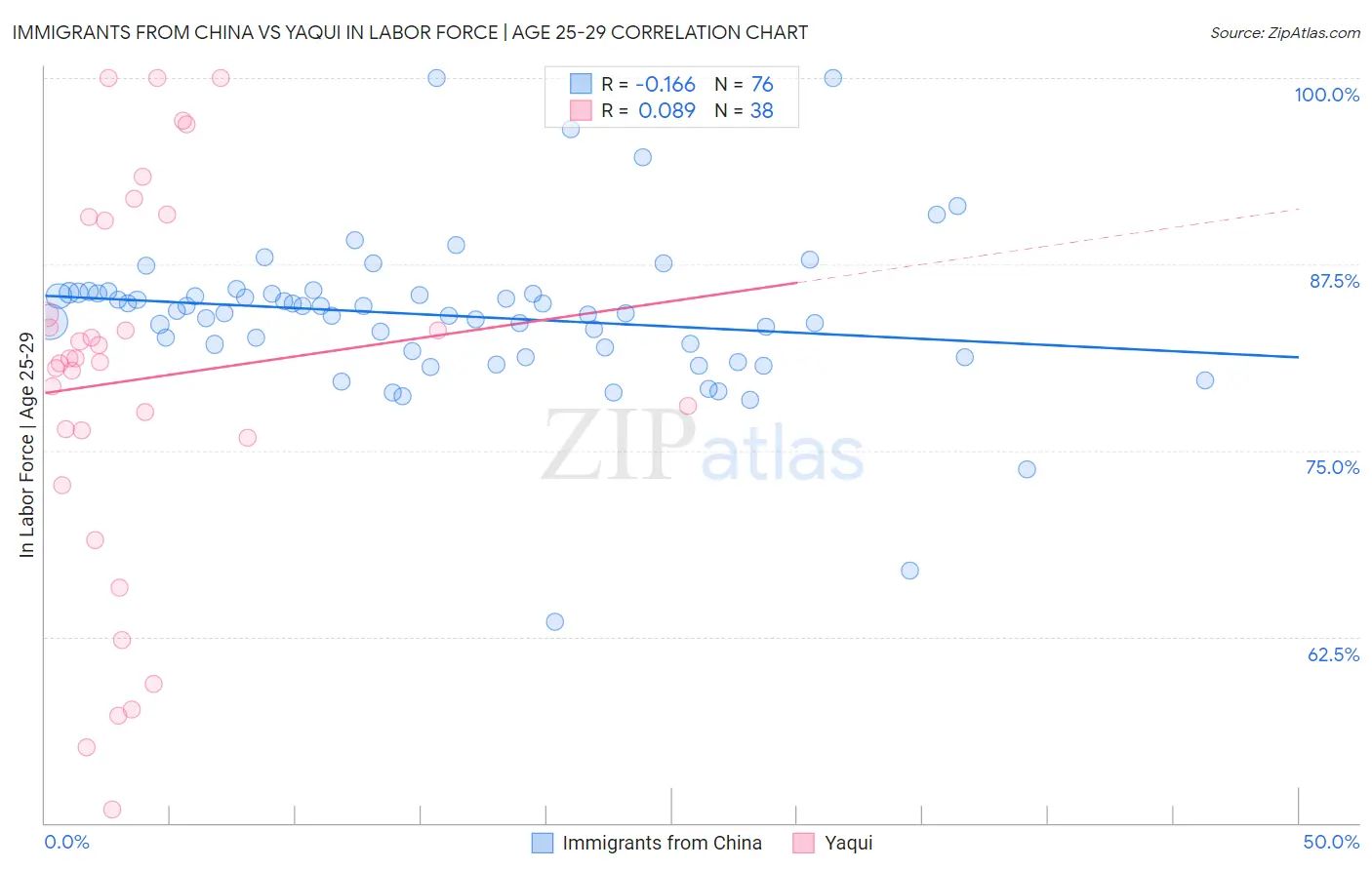 Immigrants from China vs Yaqui In Labor Force | Age 25-29