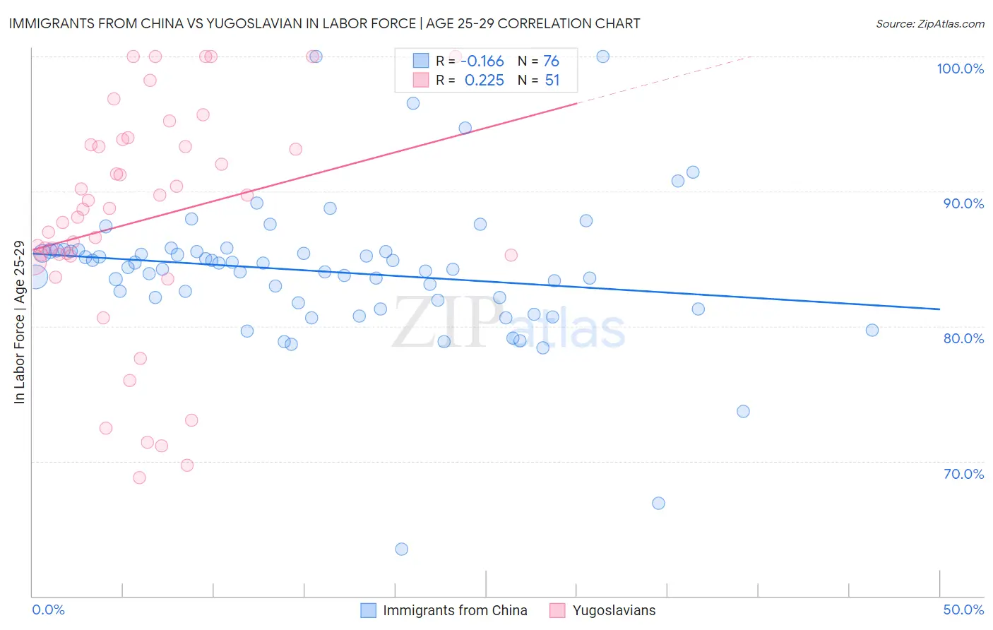 Immigrants from China vs Yugoslavian In Labor Force | Age 25-29