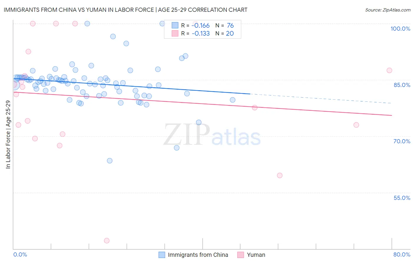Immigrants from China vs Yuman In Labor Force | Age 25-29