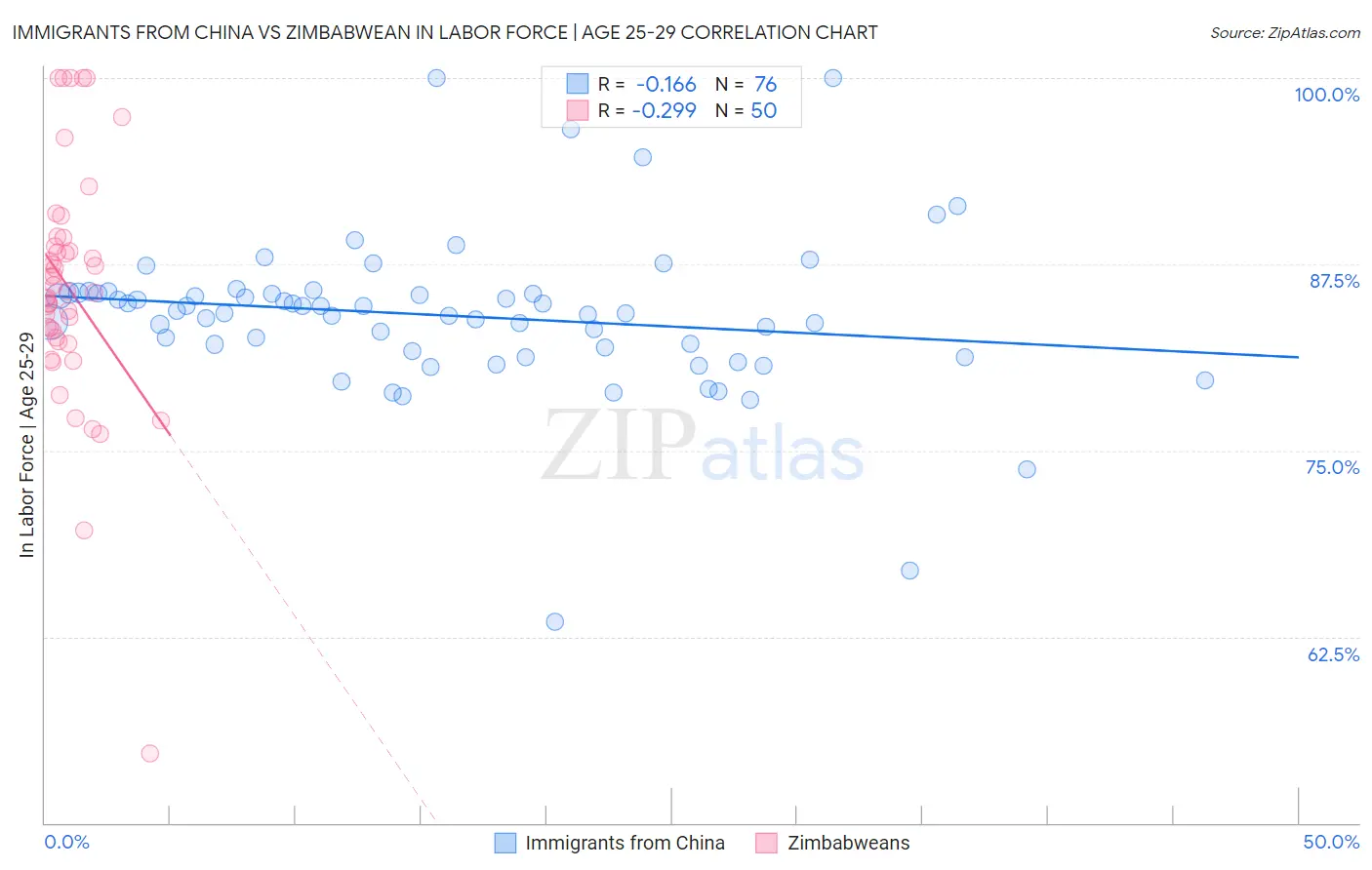 Immigrants from China vs Zimbabwean In Labor Force | Age 25-29