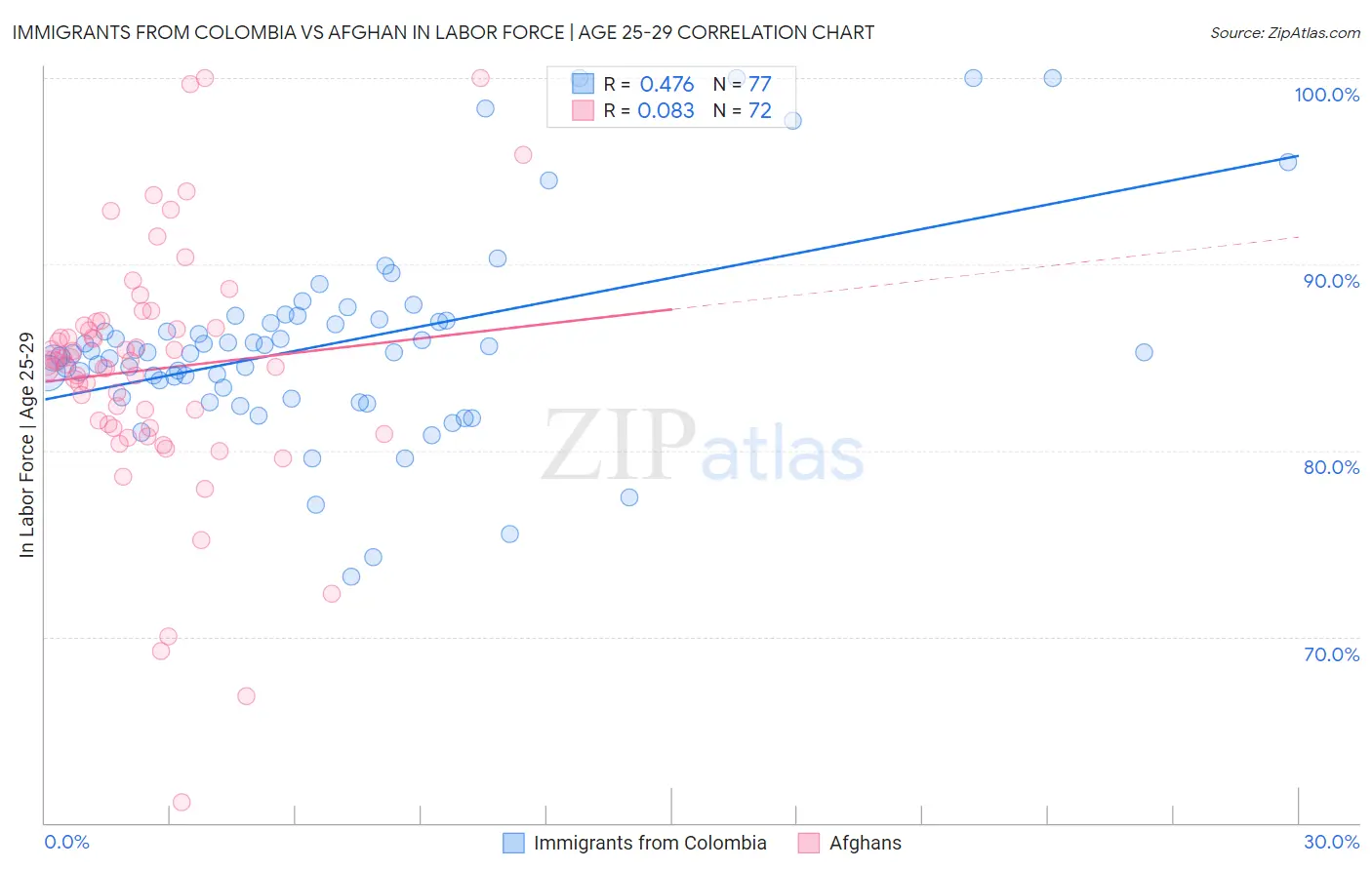 Immigrants from Colombia vs Afghan In Labor Force | Age 25-29