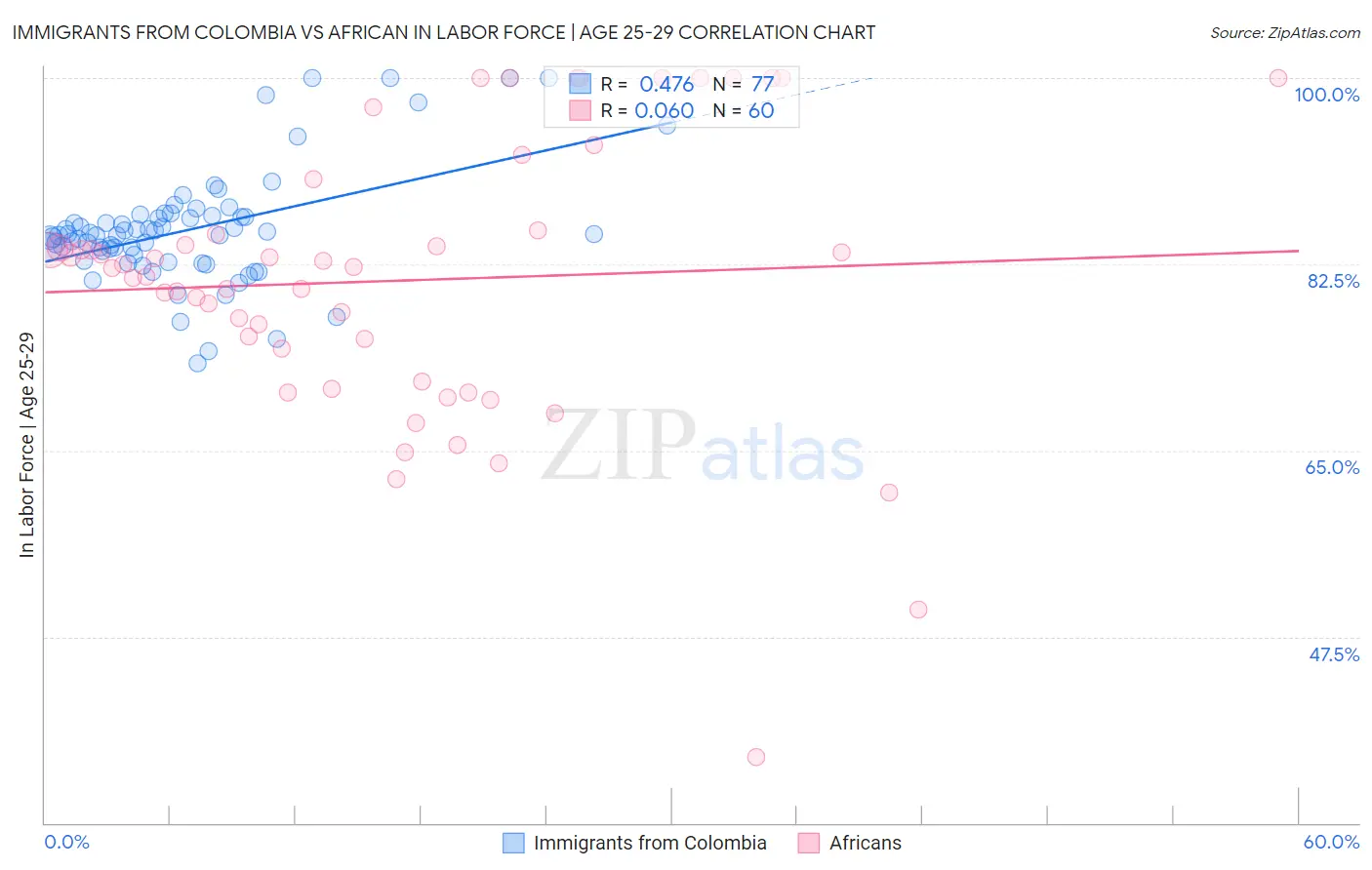 Immigrants from Colombia vs African In Labor Force | Age 25-29