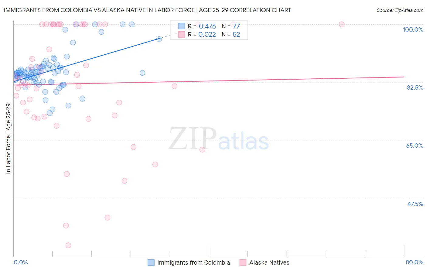 Immigrants from Colombia vs Alaska Native In Labor Force | Age 25-29