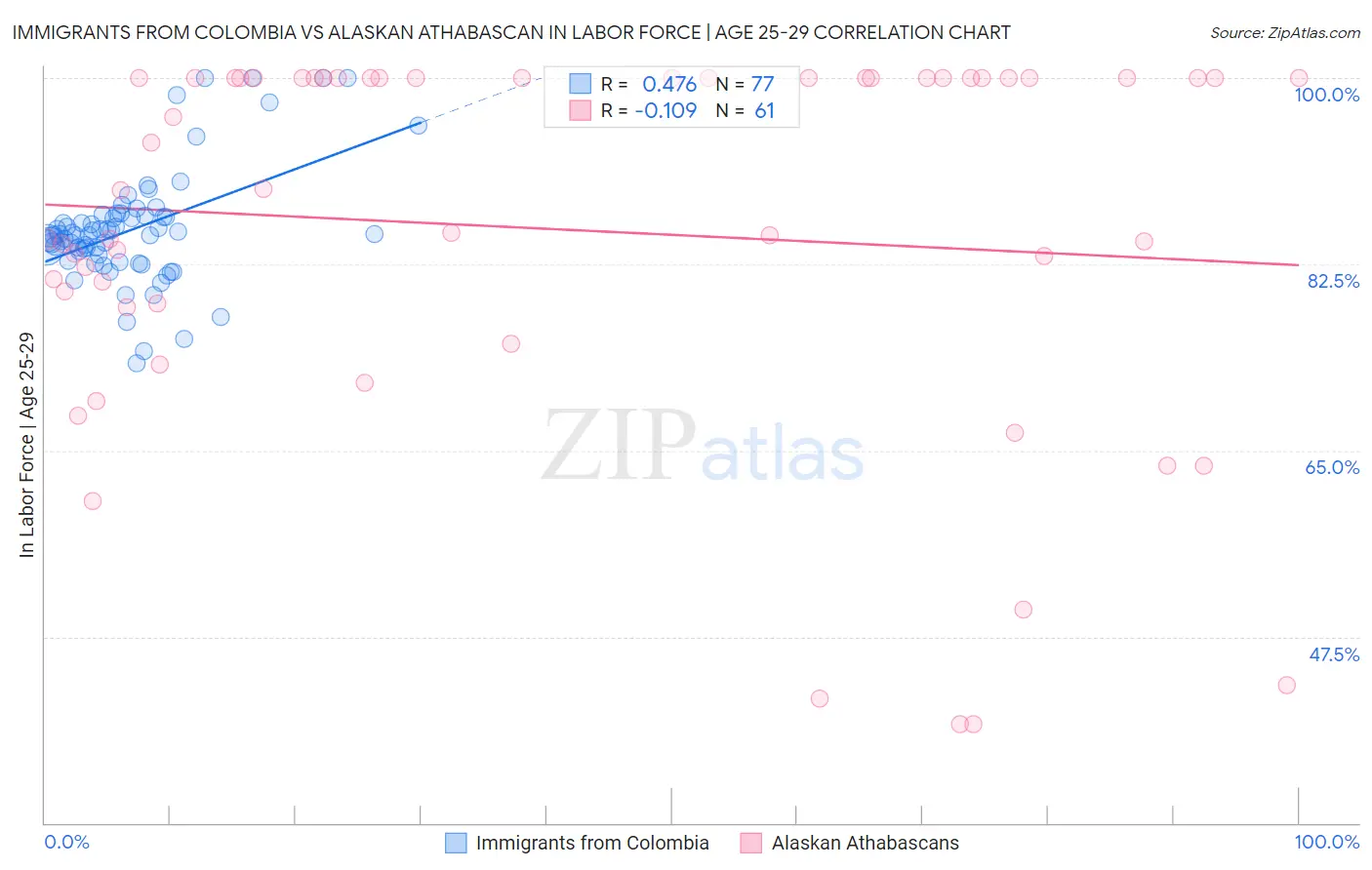 Immigrants from Colombia vs Alaskan Athabascan In Labor Force | Age 25-29