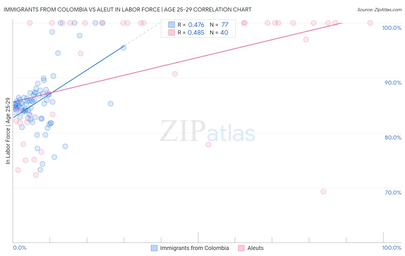 Immigrants from Colombia vs Aleut In Labor Force | Age 25-29