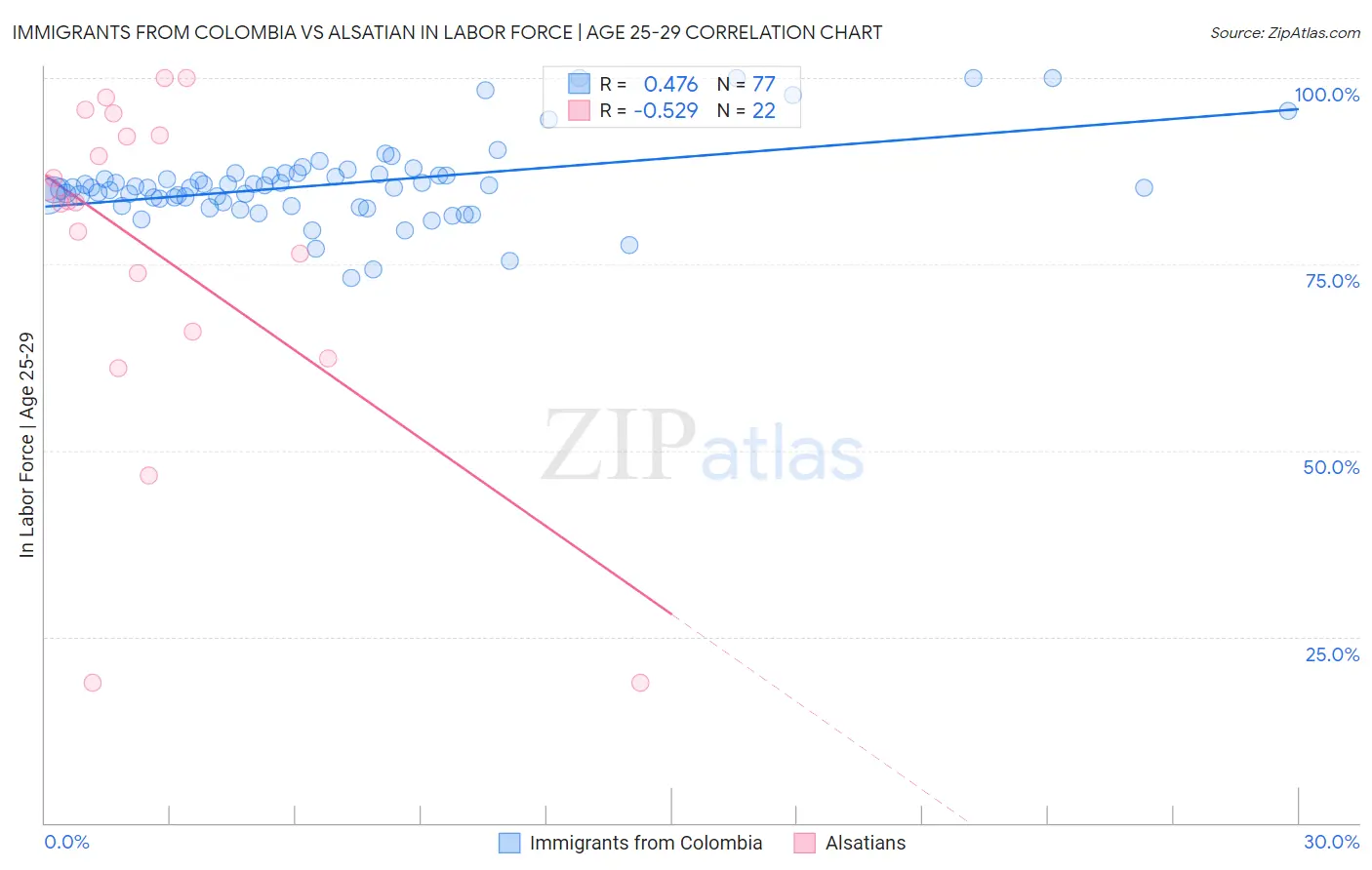 Immigrants from Colombia vs Alsatian In Labor Force | Age 25-29