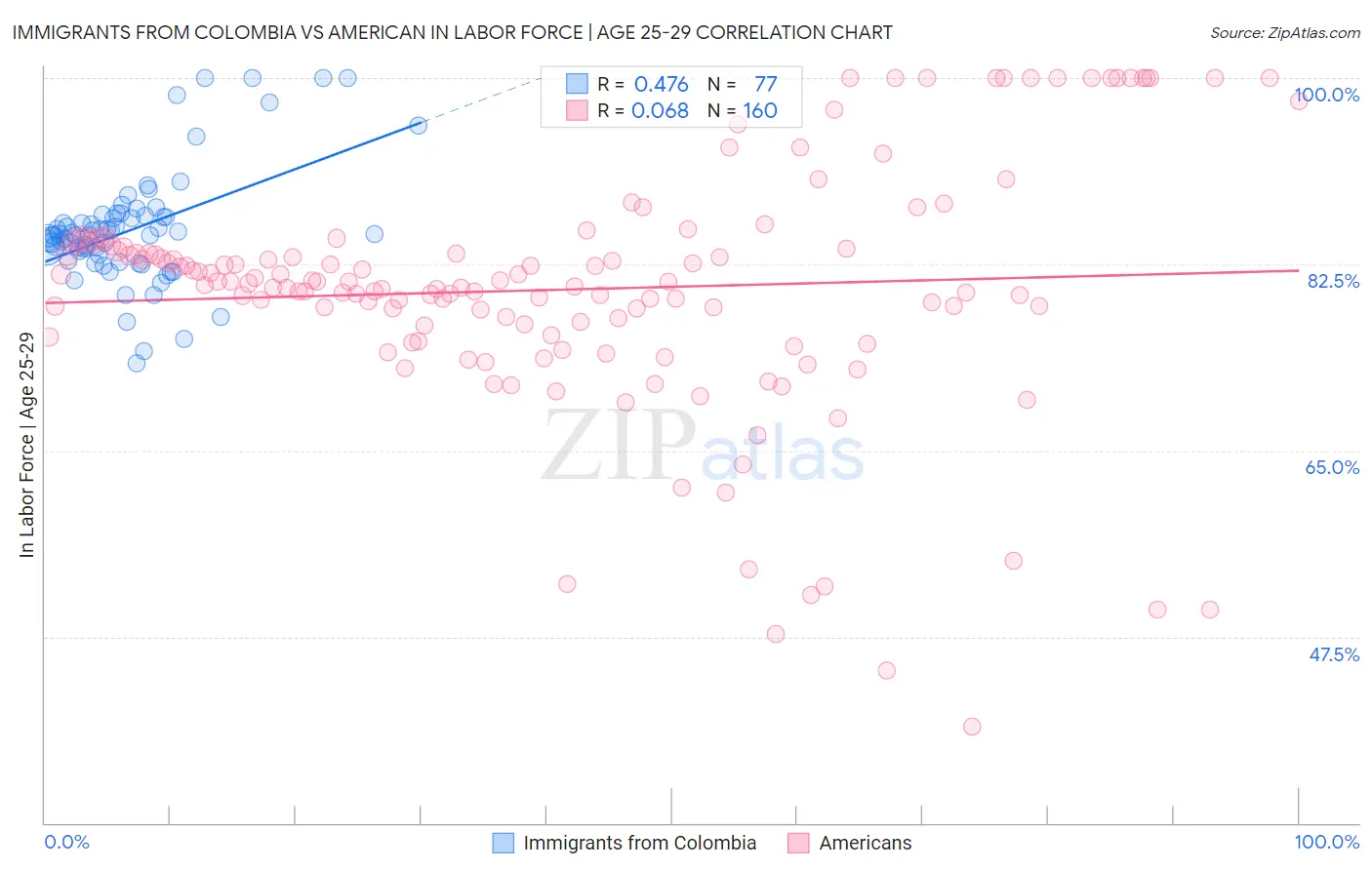 Immigrants from Colombia vs American In Labor Force | Age 25-29