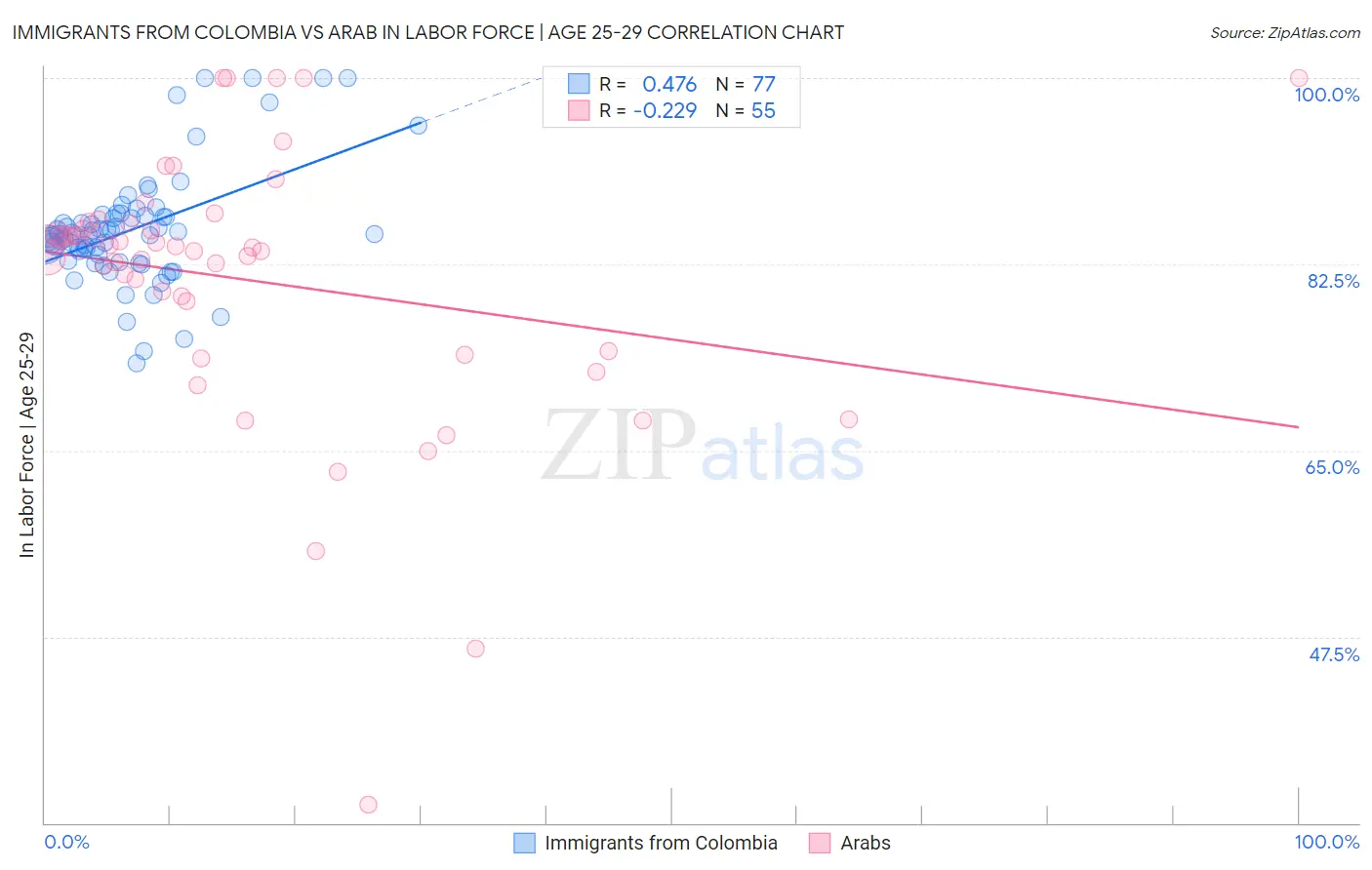 Immigrants from Colombia vs Arab In Labor Force | Age 25-29