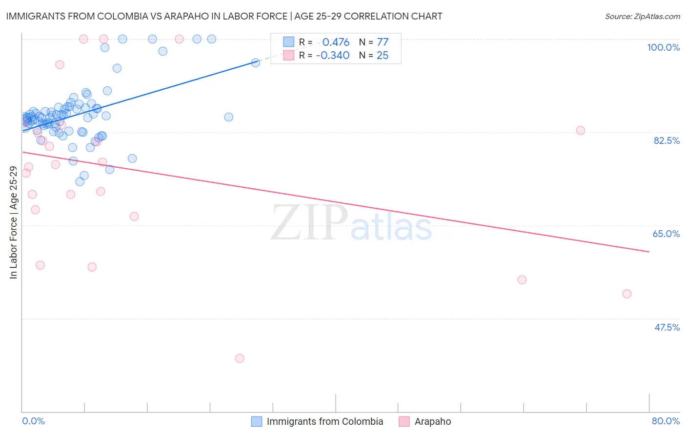 Immigrants from Colombia vs Arapaho In Labor Force | Age 25-29