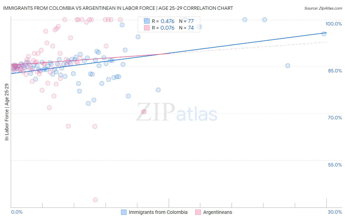 Immigrants from Colombia vs Argentinean In Labor Force | Age 25-29