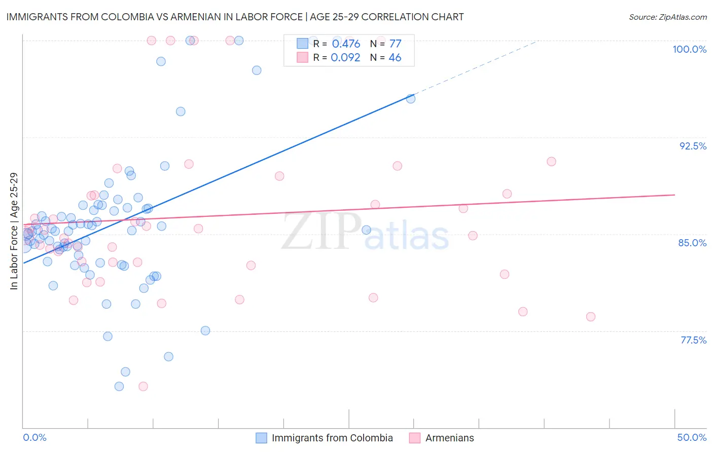 Immigrants from Colombia vs Armenian In Labor Force | Age 25-29