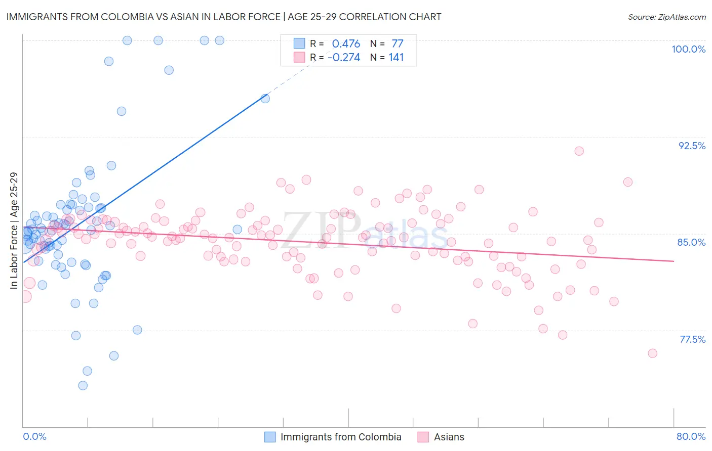 Immigrants from Colombia vs Asian In Labor Force | Age 25-29