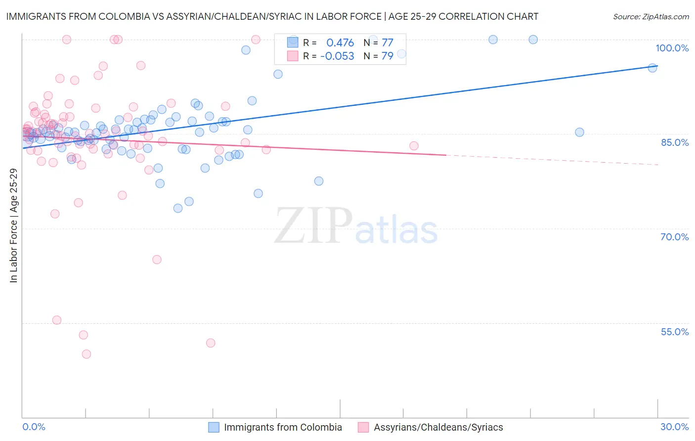 Immigrants from Colombia vs Assyrian/Chaldean/Syriac In Labor Force | Age 25-29