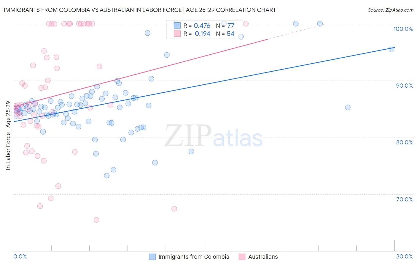 Immigrants from Colombia vs Australian In Labor Force | Age 25-29