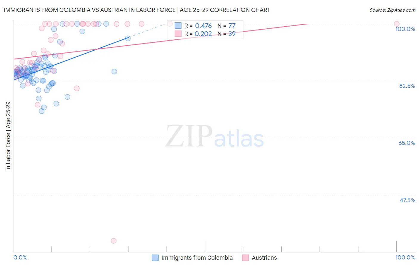 Immigrants from Colombia vs Austrian In Labor Force | Age 25-29