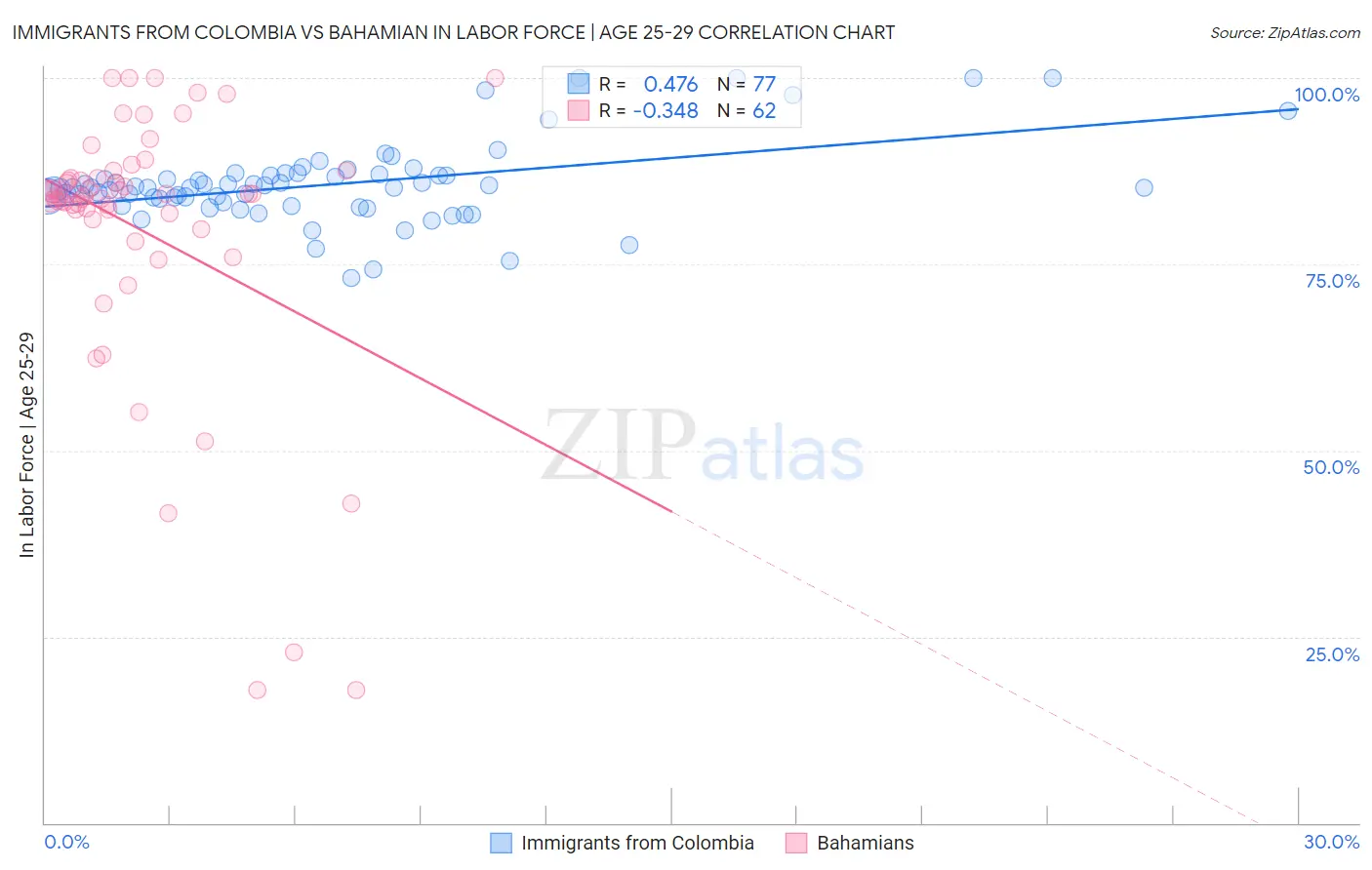 Immigrants from Colombia vs Bahamian In Labor Force | Age 25-29