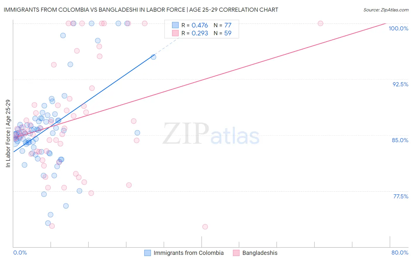 Immigrants from Colombia vs Bangladeshi In Labor Force | Age 25-29