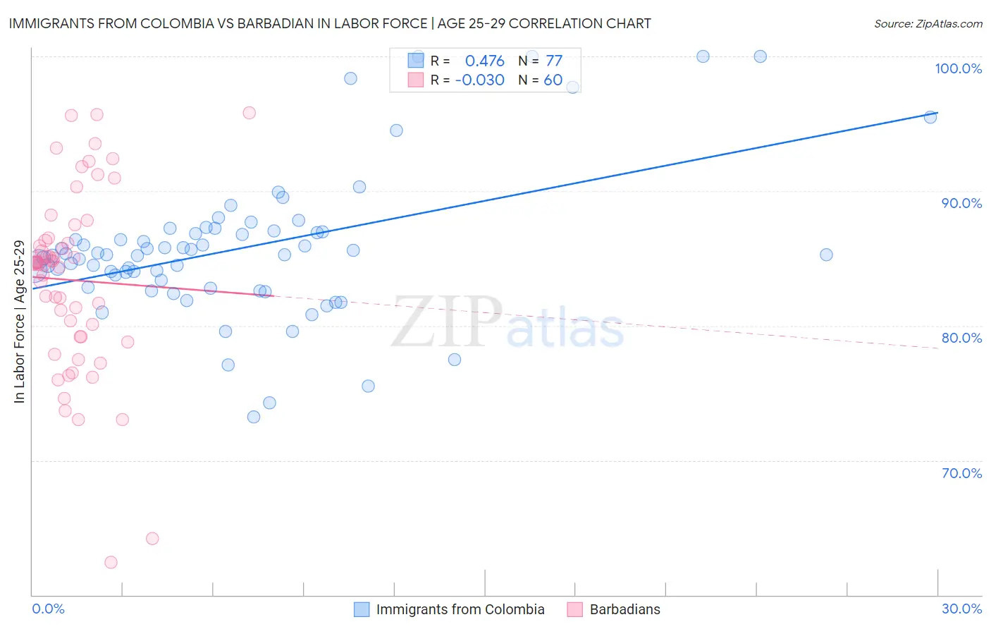 Immigrants from Colombia vs Barbadian In Labor Force | Age 25-29