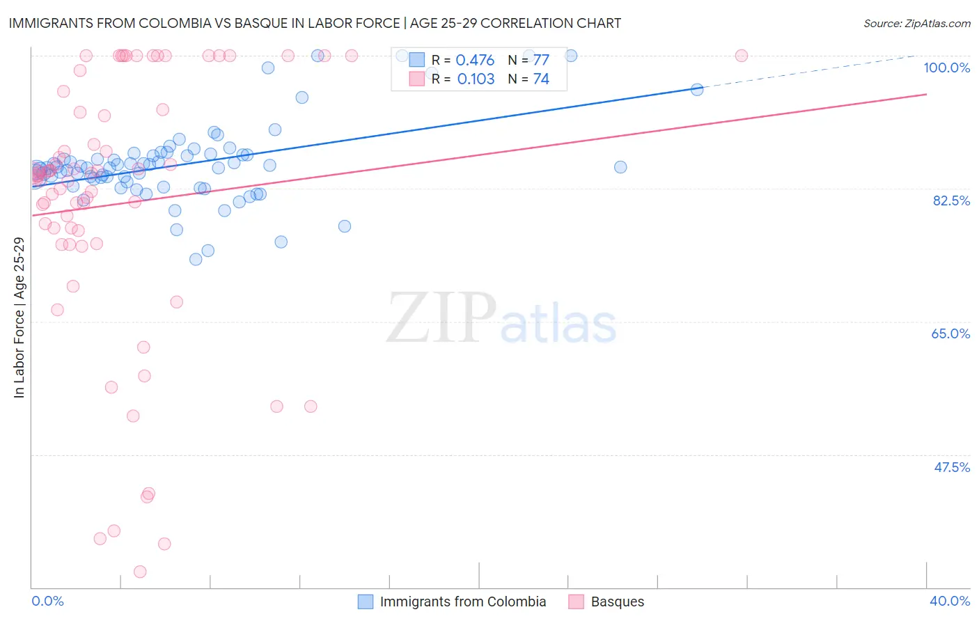 Immigrants from Colombia vs Basque In Labor Force | Age 25-29