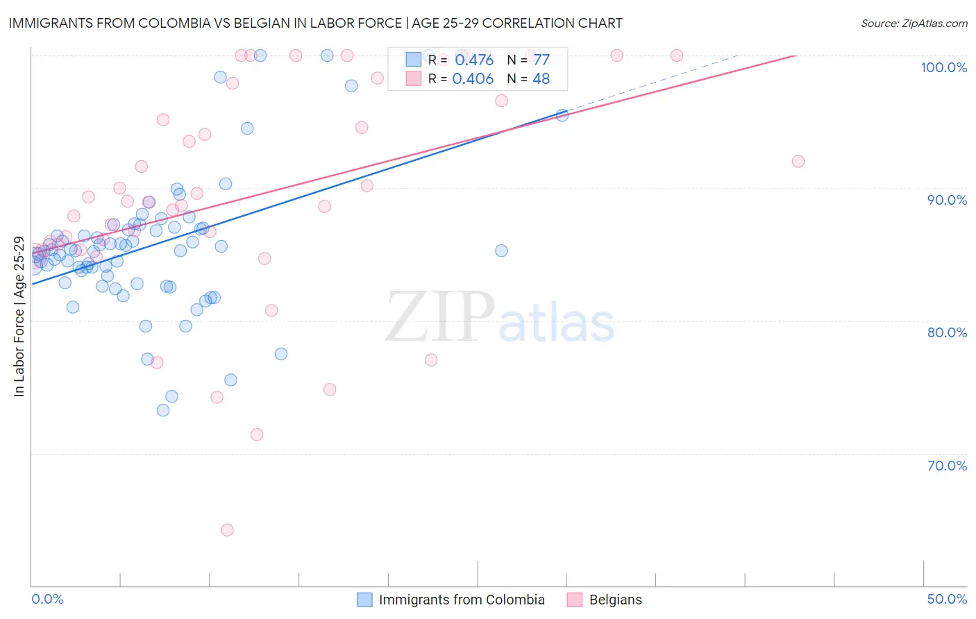 Immigrants from Colombia vs Belgian In Labor Force | Age 25-29