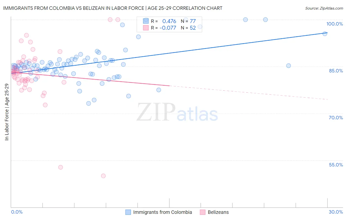 Immigrants from Colombia vs Belizean In Labor Force | Age 25-29