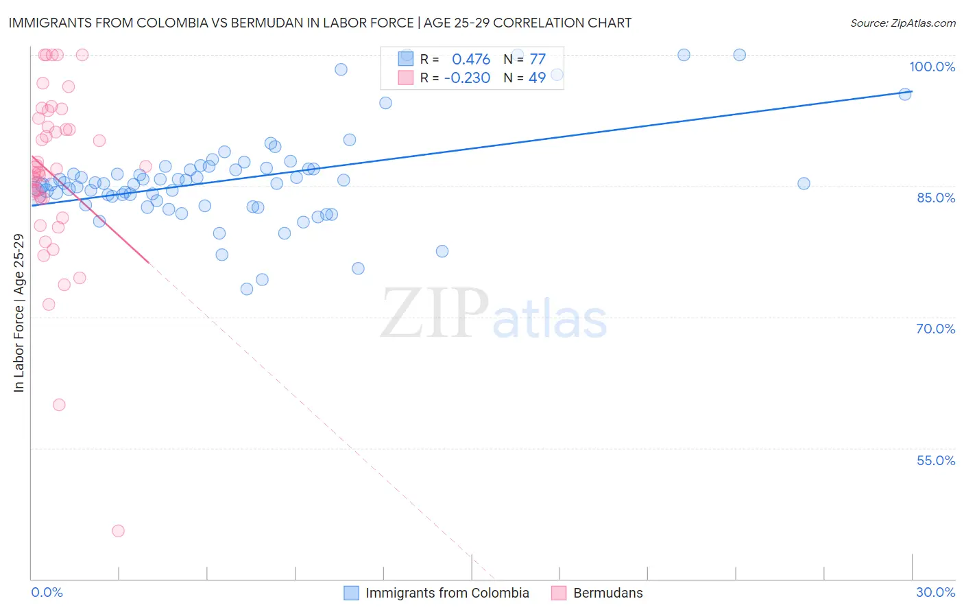 Immigrants from Colombia vs Bermudan In Labor Force | Age 25-29