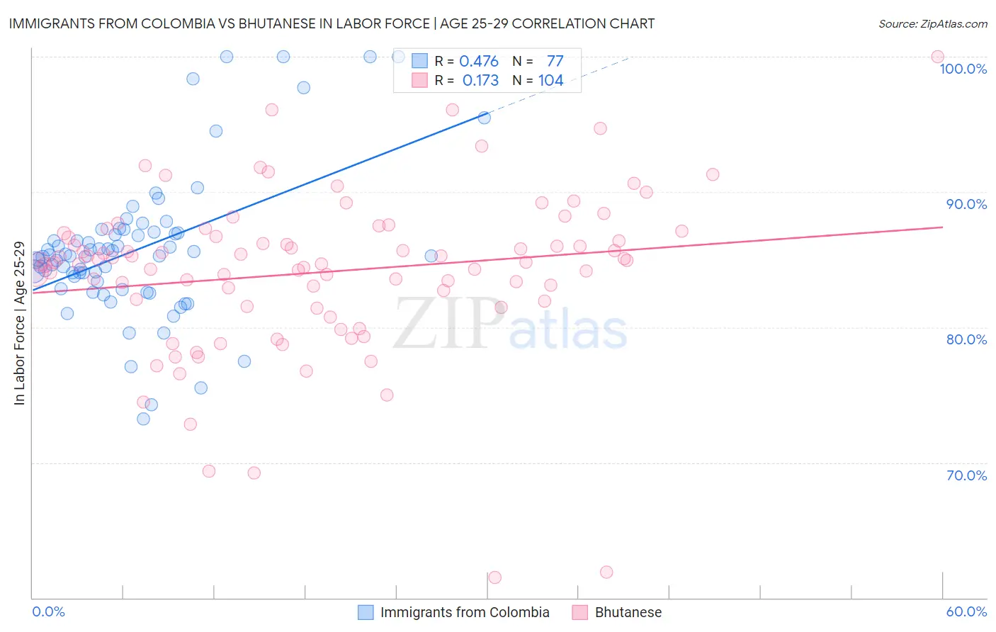 Immigrants from Colombia vs Bhutanese In Labor Force | Age 25-29