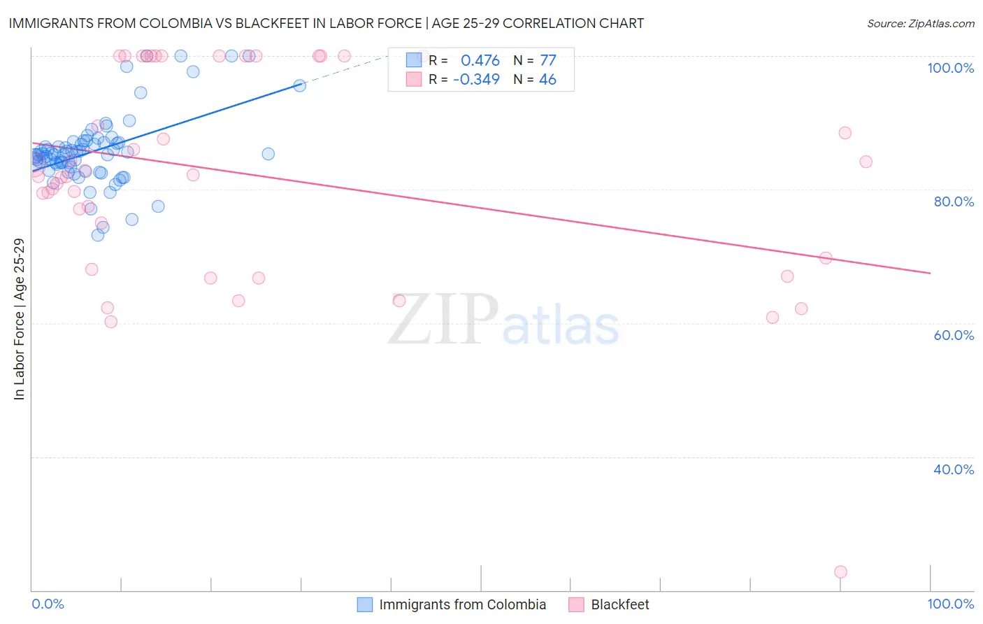Immigrants from Colombia vs Blackfeet In Labor Force | Age 25-29
