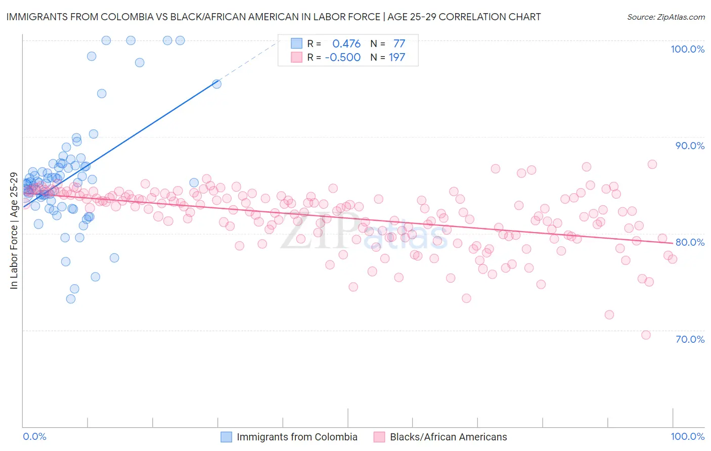 Immigrants from Colombia vs Black/African American In Labor Force | Age 25-29