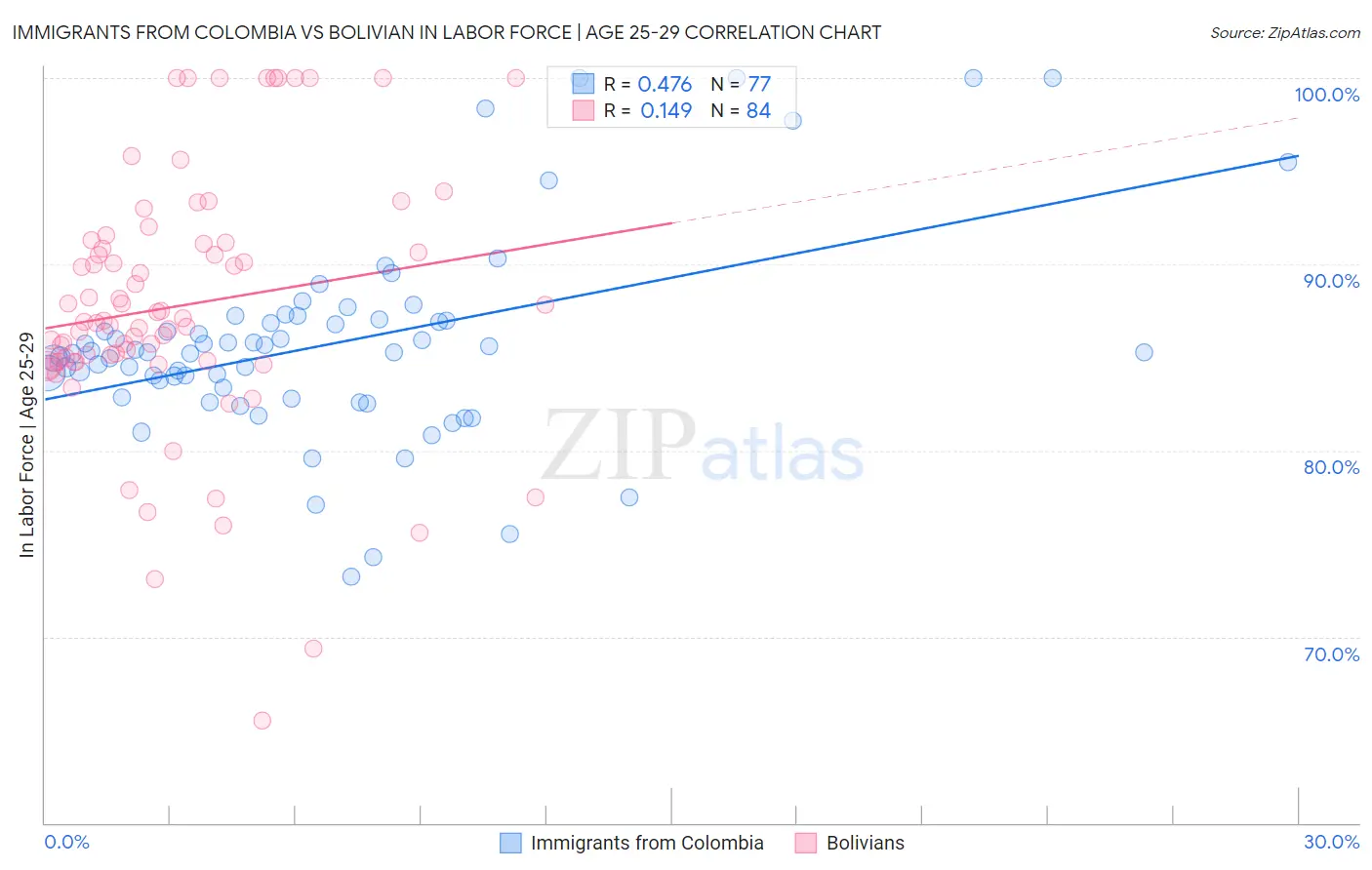 Immigrants from Colombia vs Bolivian In Labor Force | Age 25-29