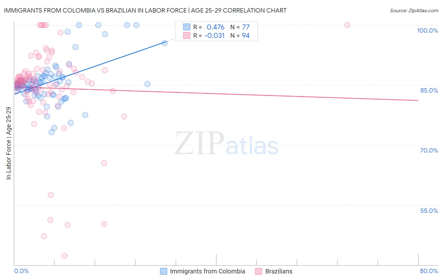 Immigrants from Colombia vs Brazilian In Labor Force | Age 25-29