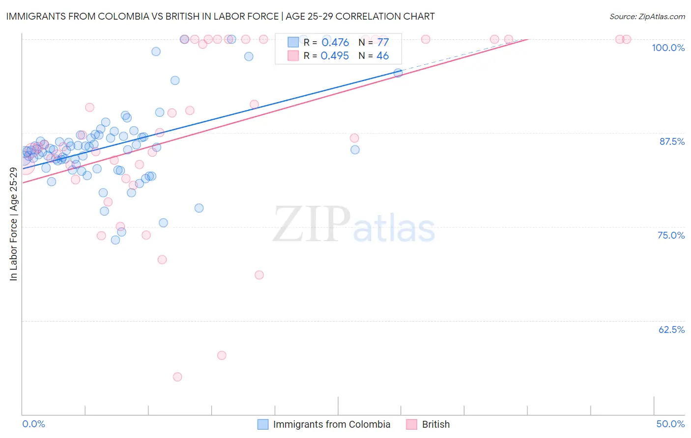 Immigrants from Colombia vs British In Labor Force | Age 25-29