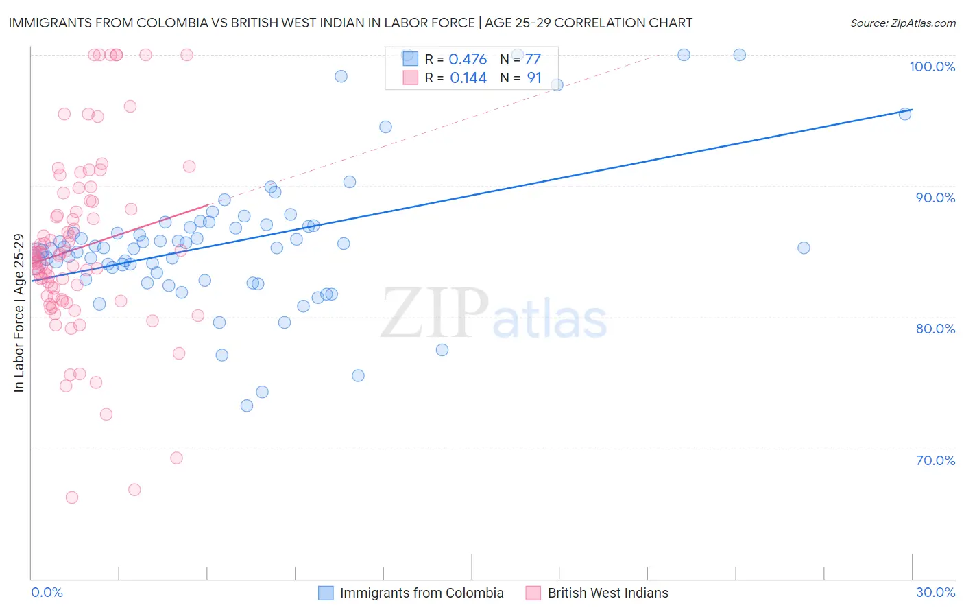 Immigrants from Colombia vs British West Indian In Labor Force | Age 25-29