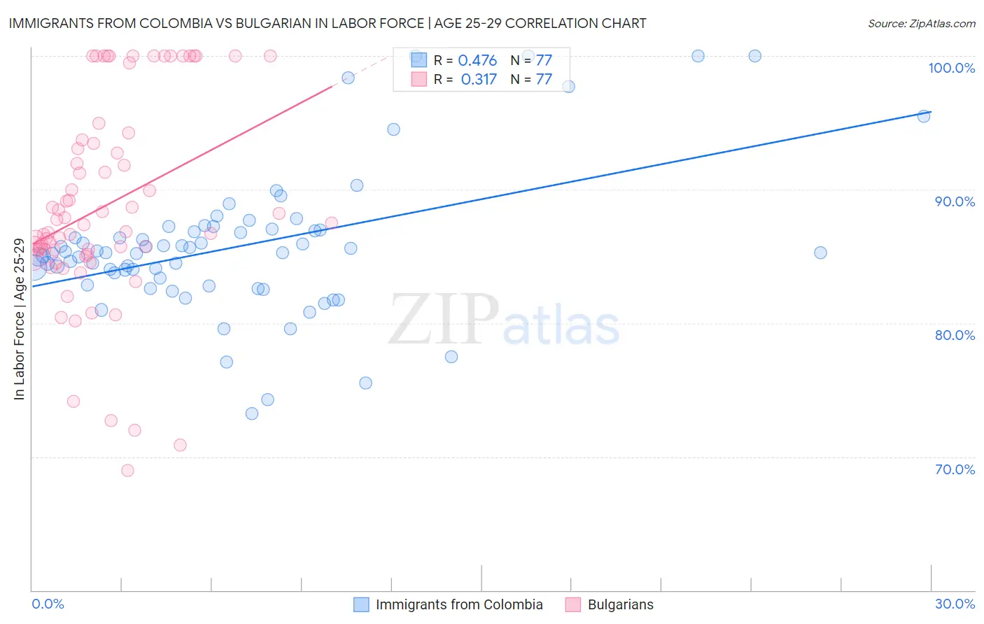 Immigrants from Colombia vs Bulgarian In Labor Force | Age 25-29