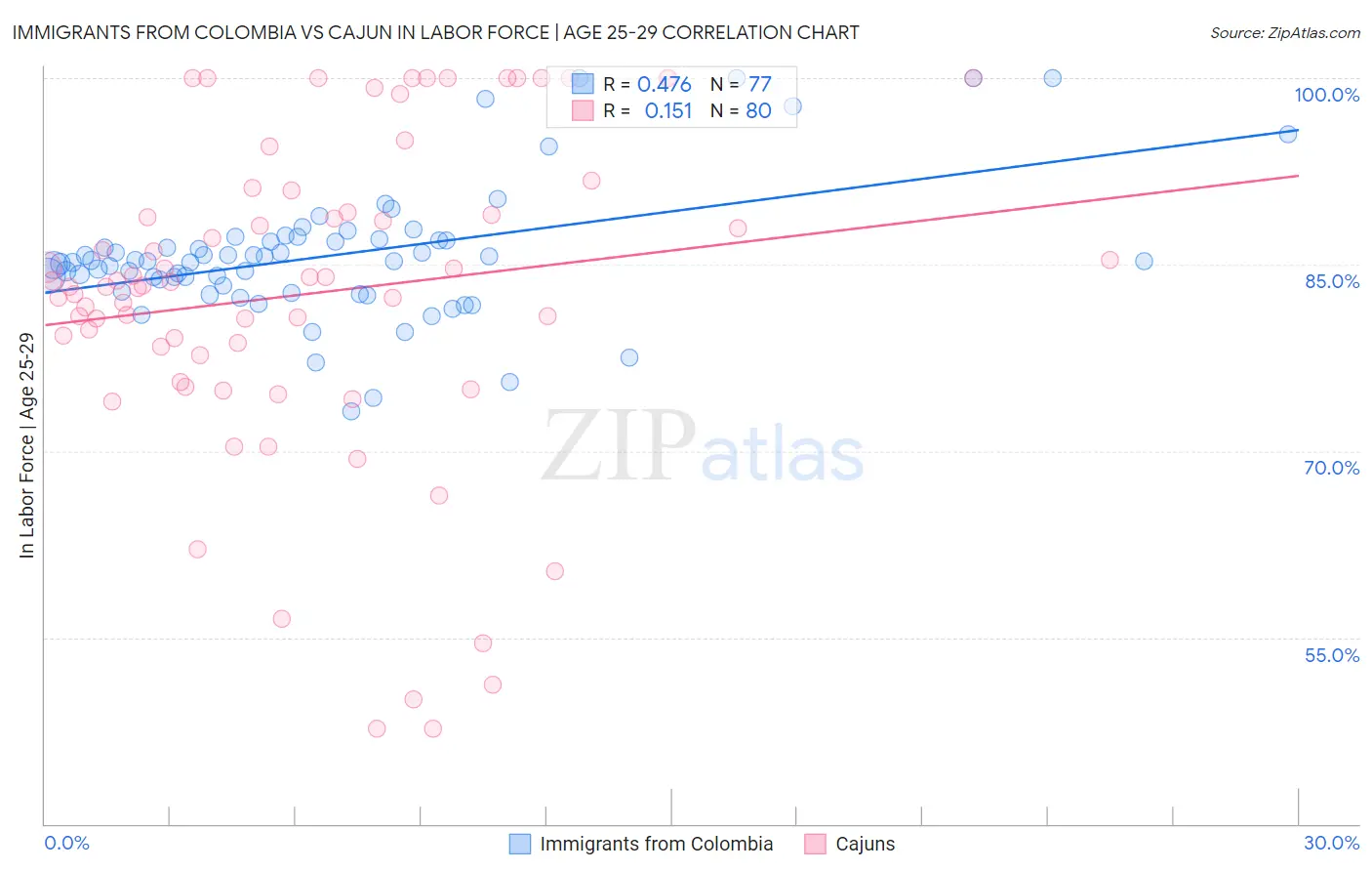 Immigrants from Colombia vs Cajun In Labor Force | Age 25-29