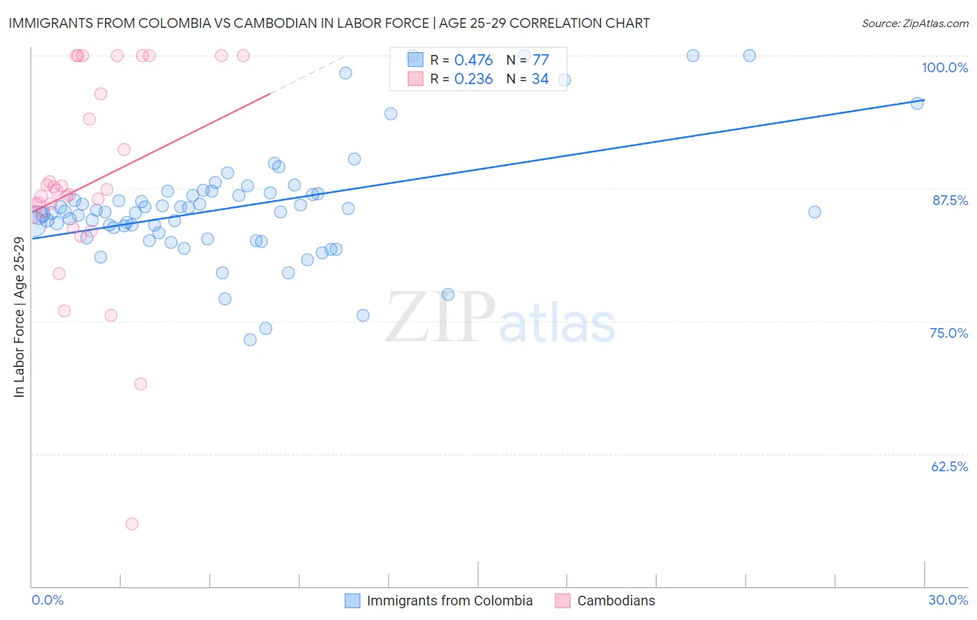 Immigrants from Colombia vs Cambodian In Labor Force | Age 25-29