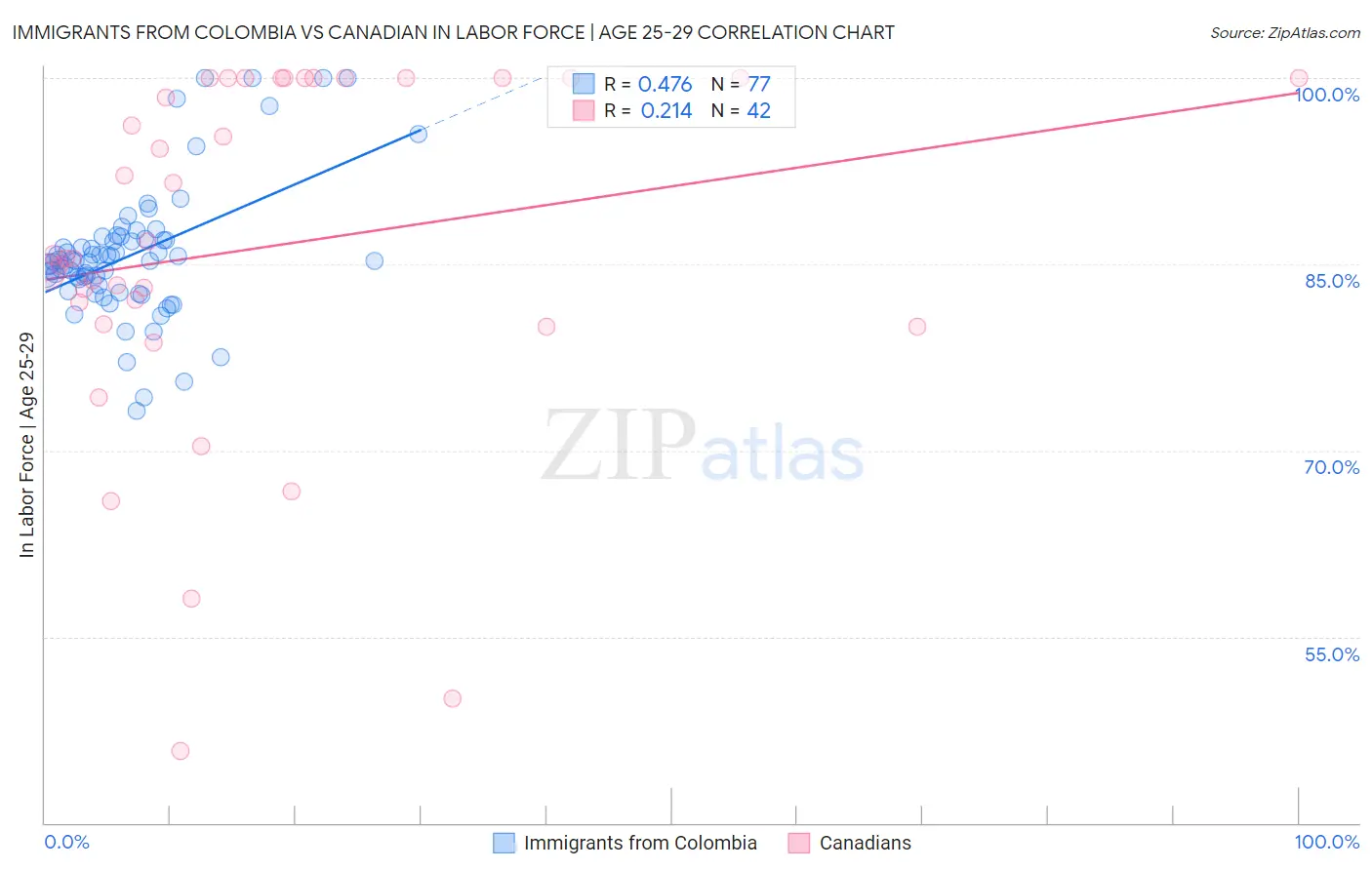 Immigrants from Colombia vs Canadian In Labor Force | Age 25-29