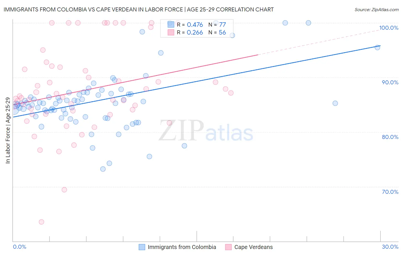 Immigrants from Colombia vs Cape Verdean In Labor Force | Age 25-29