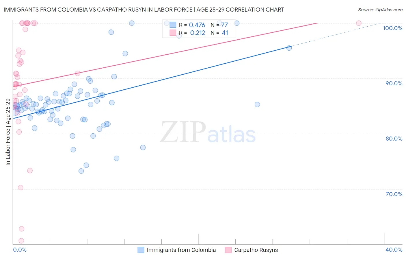 Immigrants from Colombia vs Carpatho Rusyn In Labor Force | Age 25-29