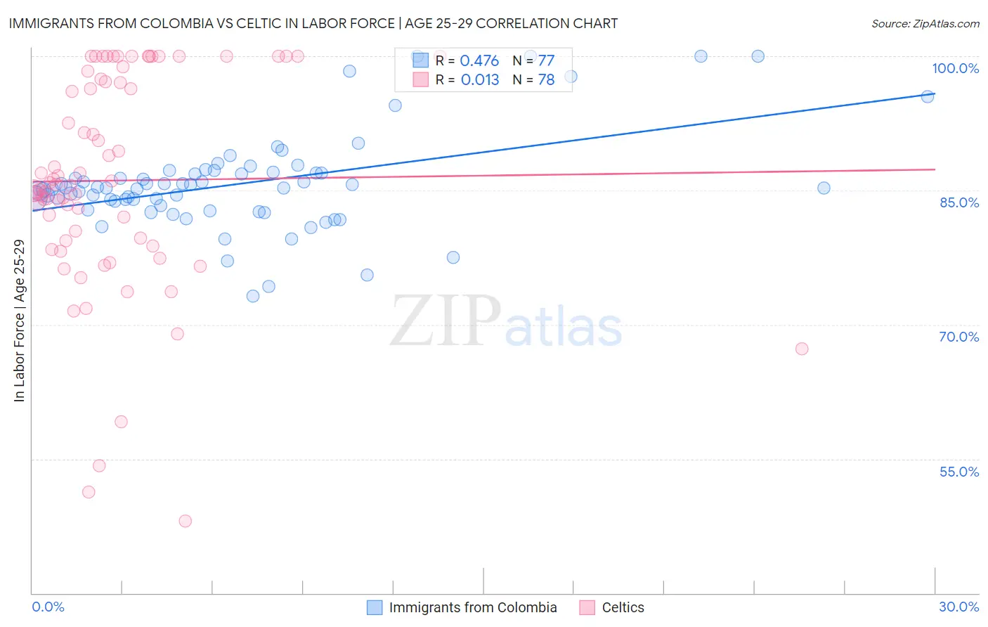 Immigrants from Colombia vs Celtic In Labor Force | Age 25-29