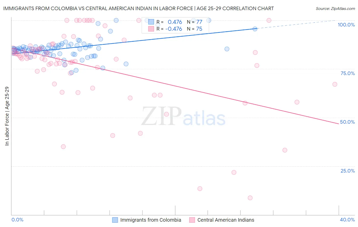 Immigrants from Colombia vs Central American Indian In Labor Force | Age 25-29