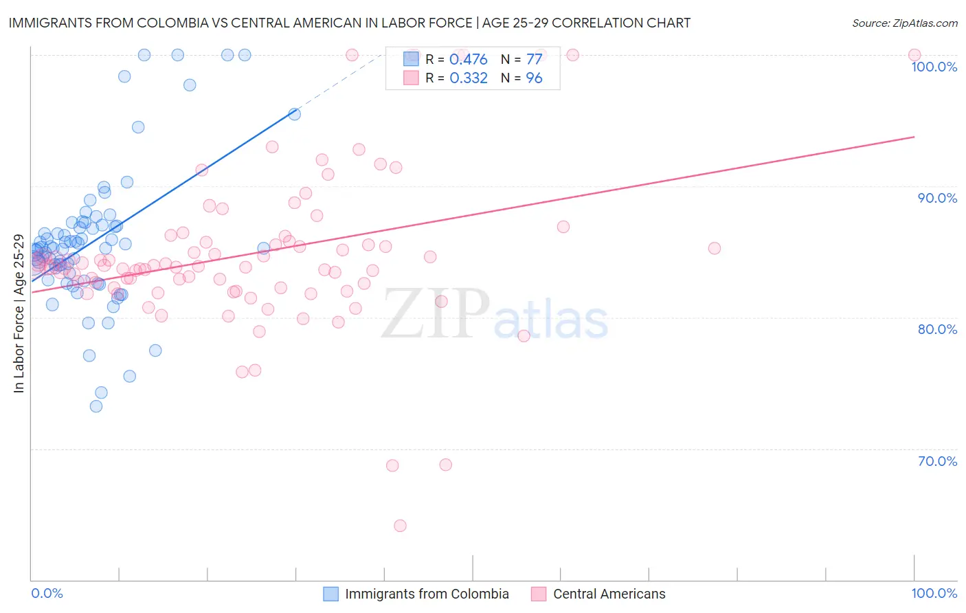 Immigrants from Colombia vs Central American In Labor Force | Age 25-29