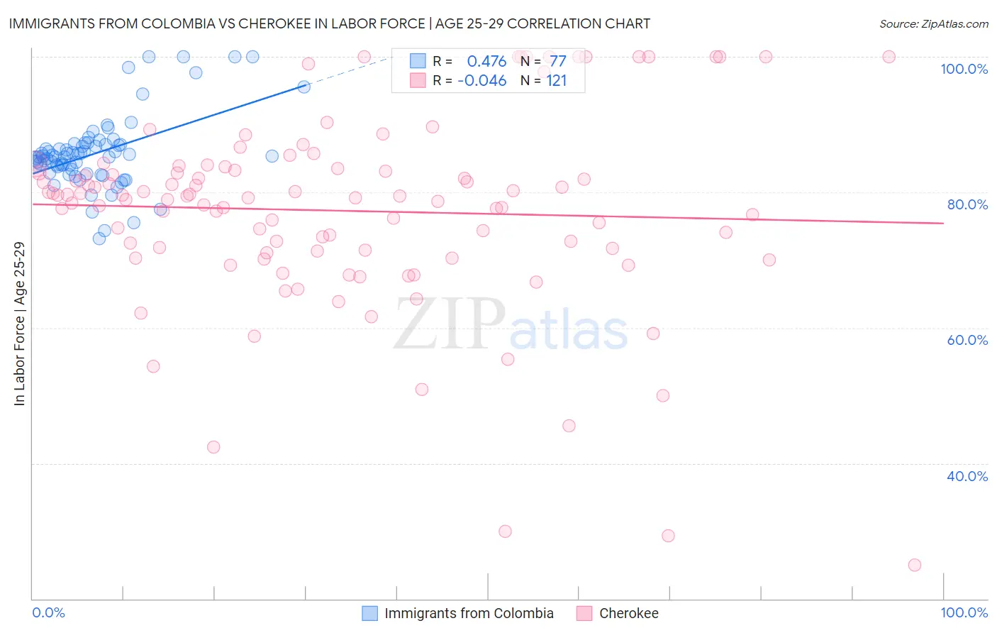 Immigrants from Colombia vs Cherokee In Labor Force | Age 25-29