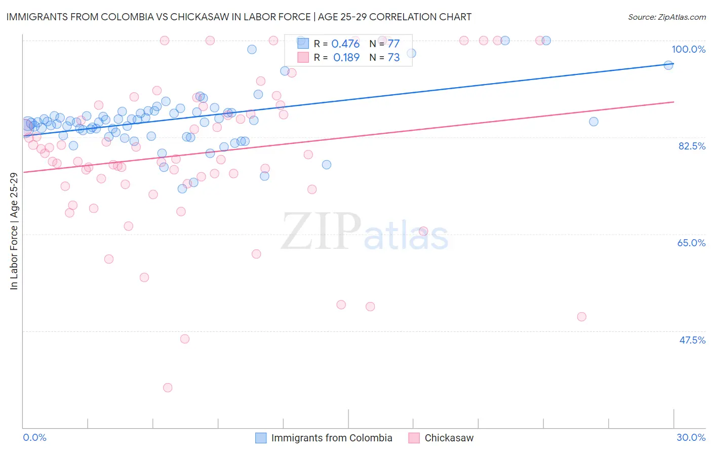 Immigrants from Colombia vs Chickasaw In Labor Force | Age 25-29