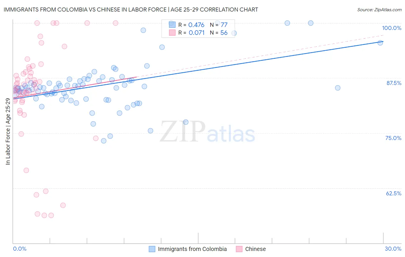 Immigrants from Colombia vs Chinese In Labor Force | Age 25-29