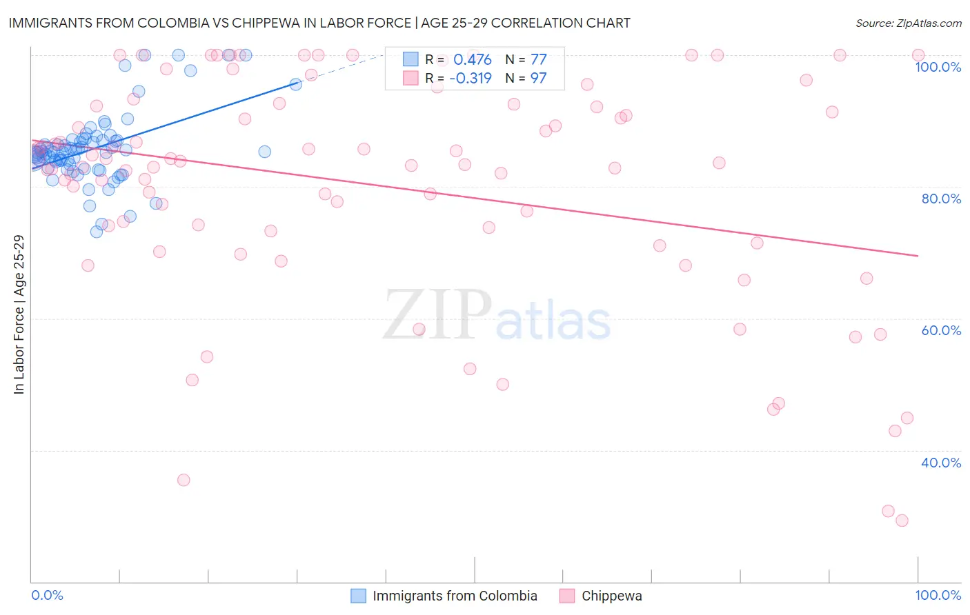 Immigrants from Colombia vs Chippewa In Labor Force | Age 25-29